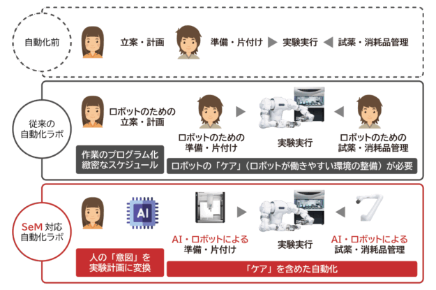 AIとロボットが実験の「裏方作業」もする未来